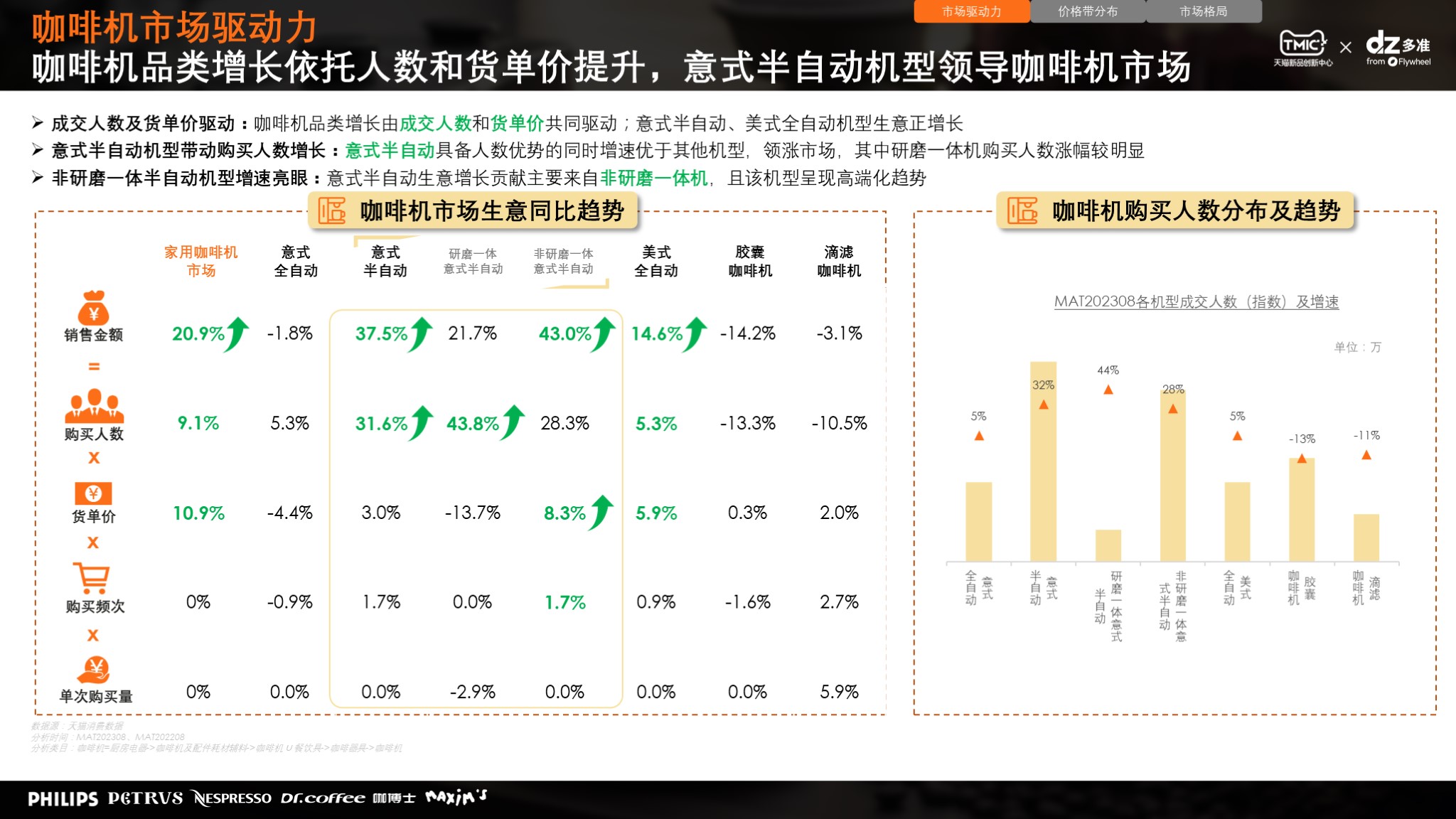 消费者研究|TMIC×Flywheel联合发布《咖啡机行业趋势及消费者洞察报告》报告八