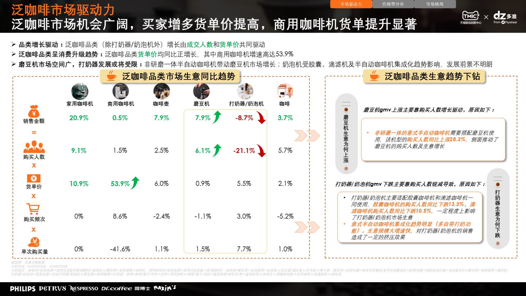 消费者研究|TMIC×Flywheel联合发布《咖啡机行业趋势及消费者洞察报告》报告九