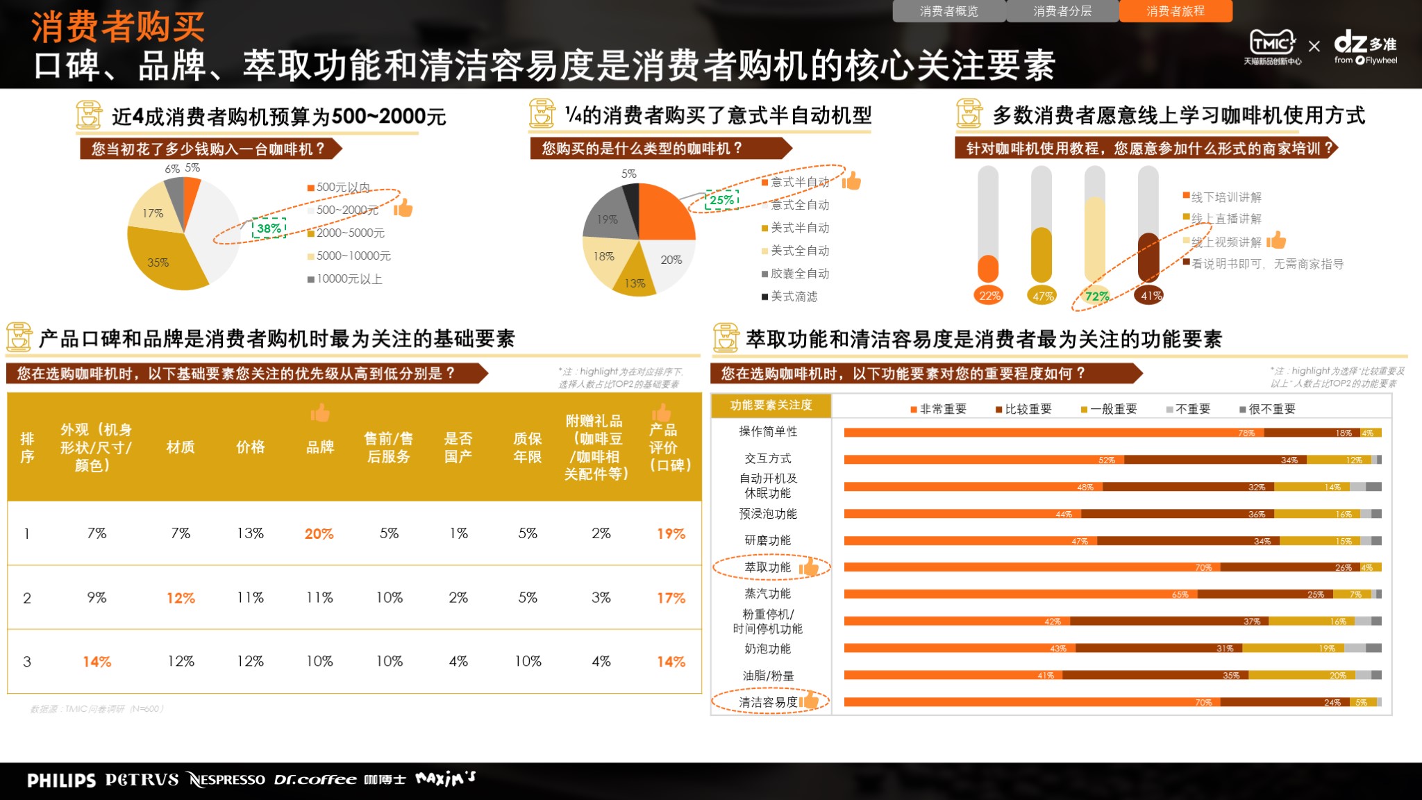 消费者研究|TMIC×Flywheel联合发布《咖啡机行业趋势及消费者洞察报告》报告十五