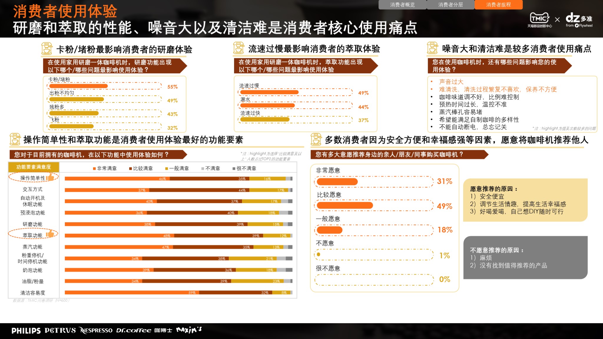 消费者研究|TMIC×Flywheel联合发布《咖啡机行业趋势及消费者洞察报告》报告十六
