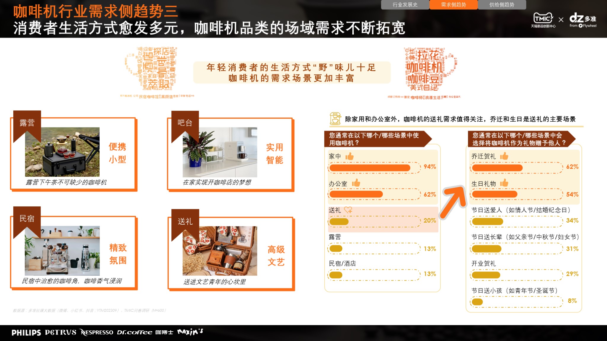 消费者研究|TMIC×Flywheel联合发布《咖啡机行业趋势及消费者洞察报告》报告四