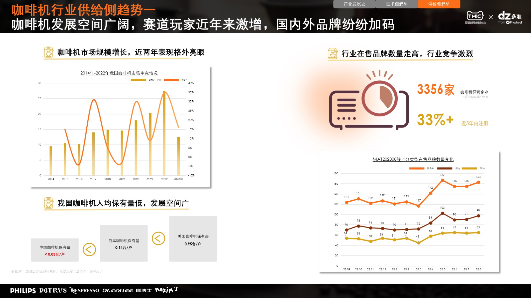 消费者研究|TMIC×Flywheel联合发布《咖啡机行业趋势及消费者洞察报告》报告五