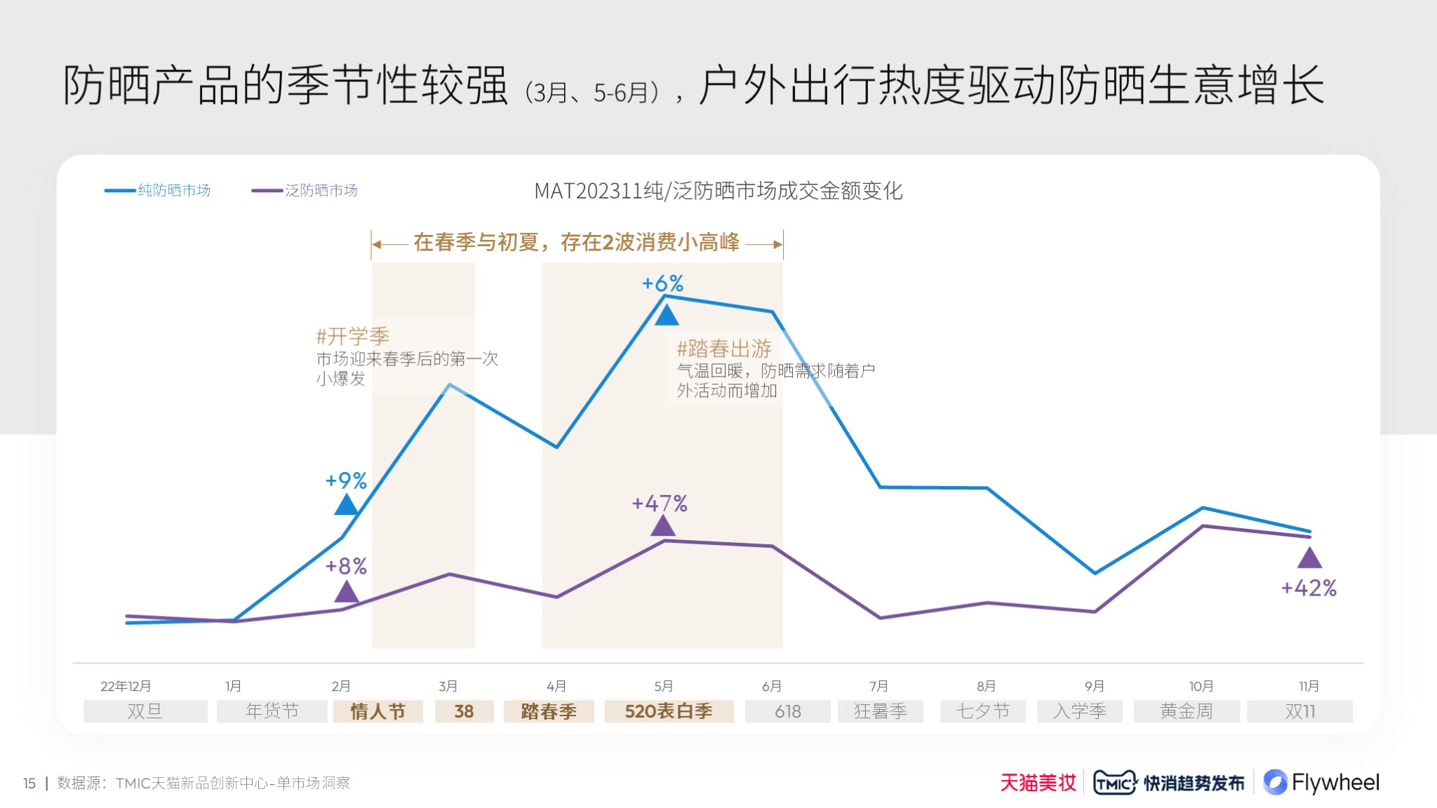 天猫美妆×TMIC×Flywheel飞未联合发布《2024防晒行业趋势白皮书》报告九