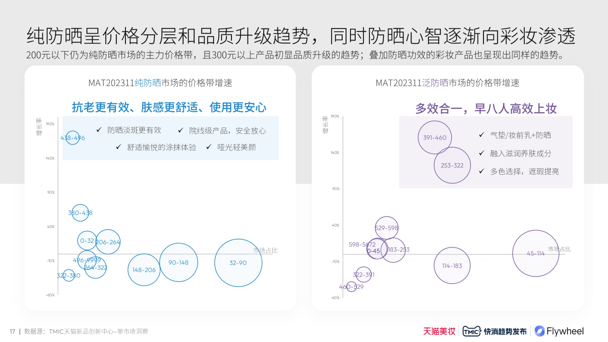 天猫美妆×TMIC×Flywheel飞未联合发布《2024防晒行业趋势白皮书》报告十一