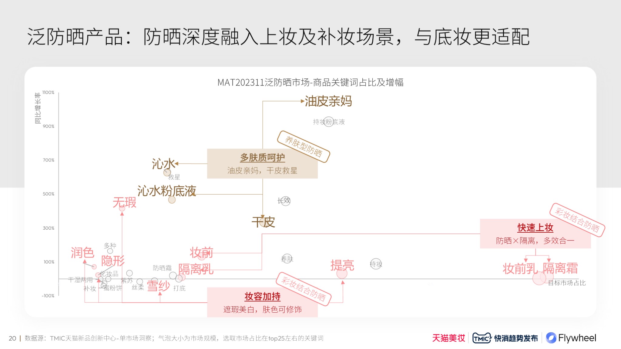 天猫美妆×TMIC×Flywheel飞未联合发布《2024防晒行业趋势白皮书》报告十四