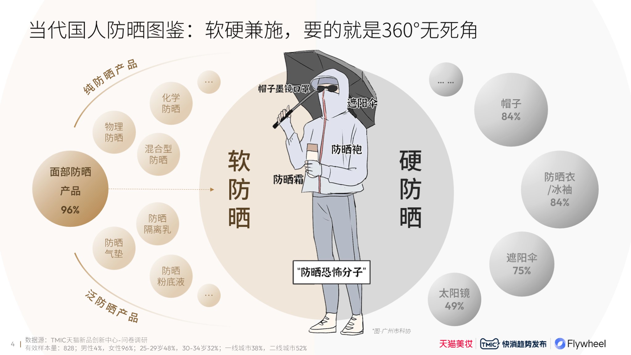 Flywheel飞未联合发布《2024防晒行业趋势白皮书》