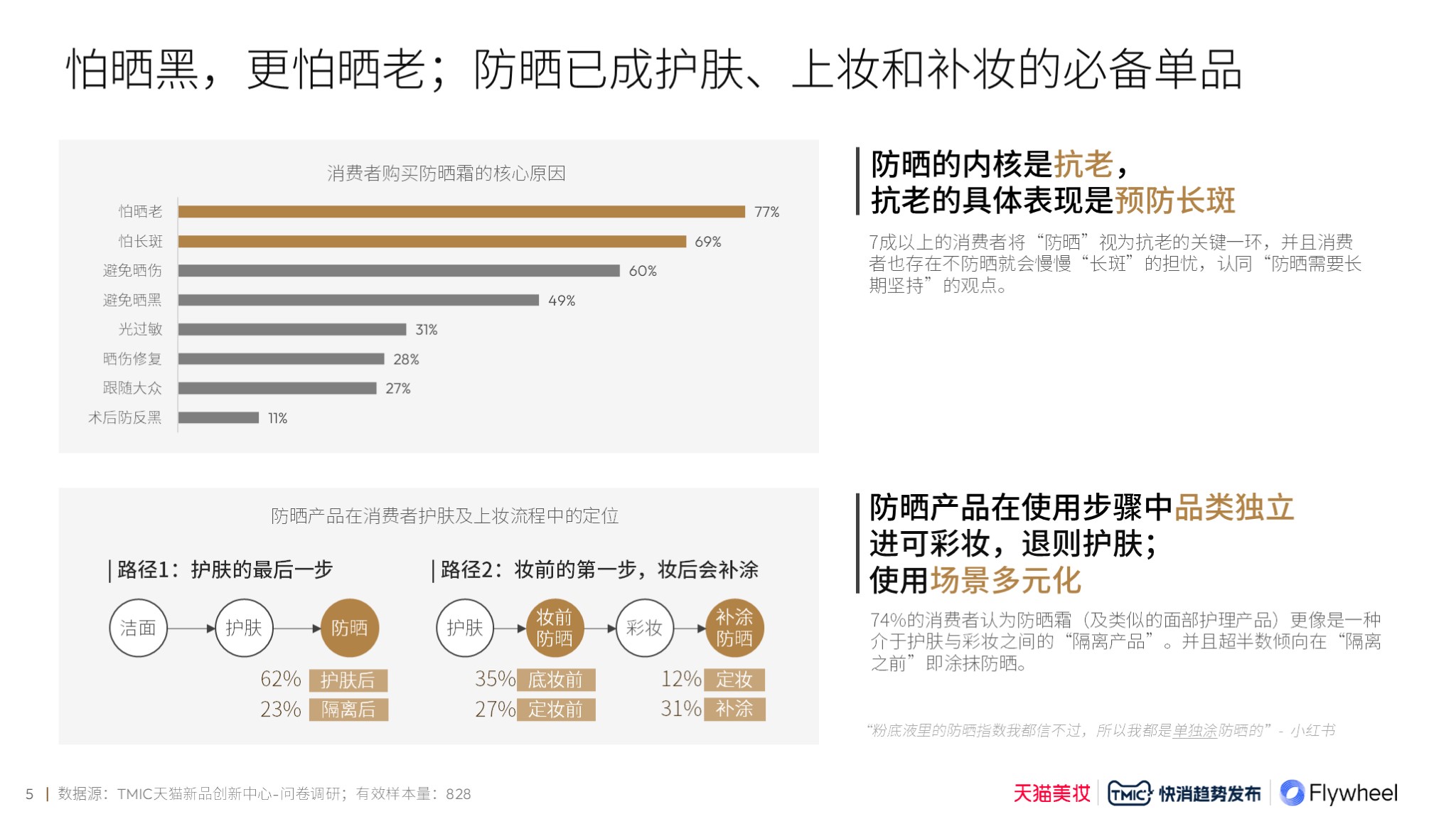 天猫美妆×TMIC×Flywheel飞未联合发布《2024防晒行业趋势白皮书》报告一