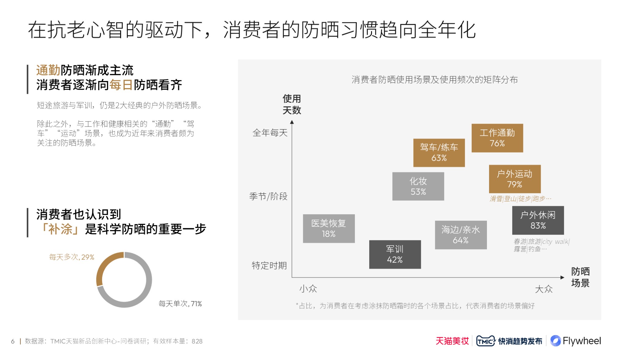 天猫美妆×TMIC×Flywheel飞未联合发布《2024防晒行业趋势白皮书》报告二