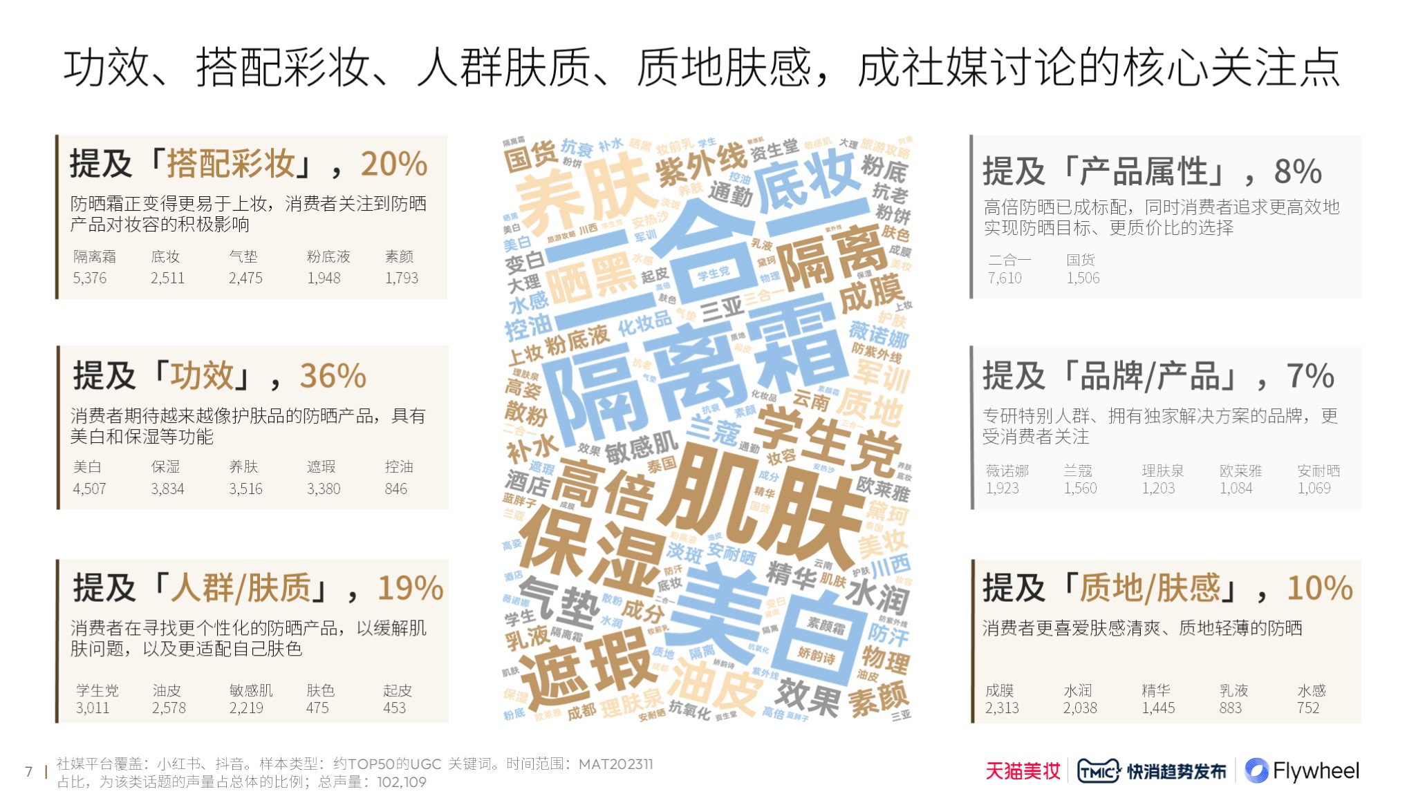 天猫美妆×TMIC×Flywheel飞未联合发布《2024防晒行业趋势白皮书》报告三