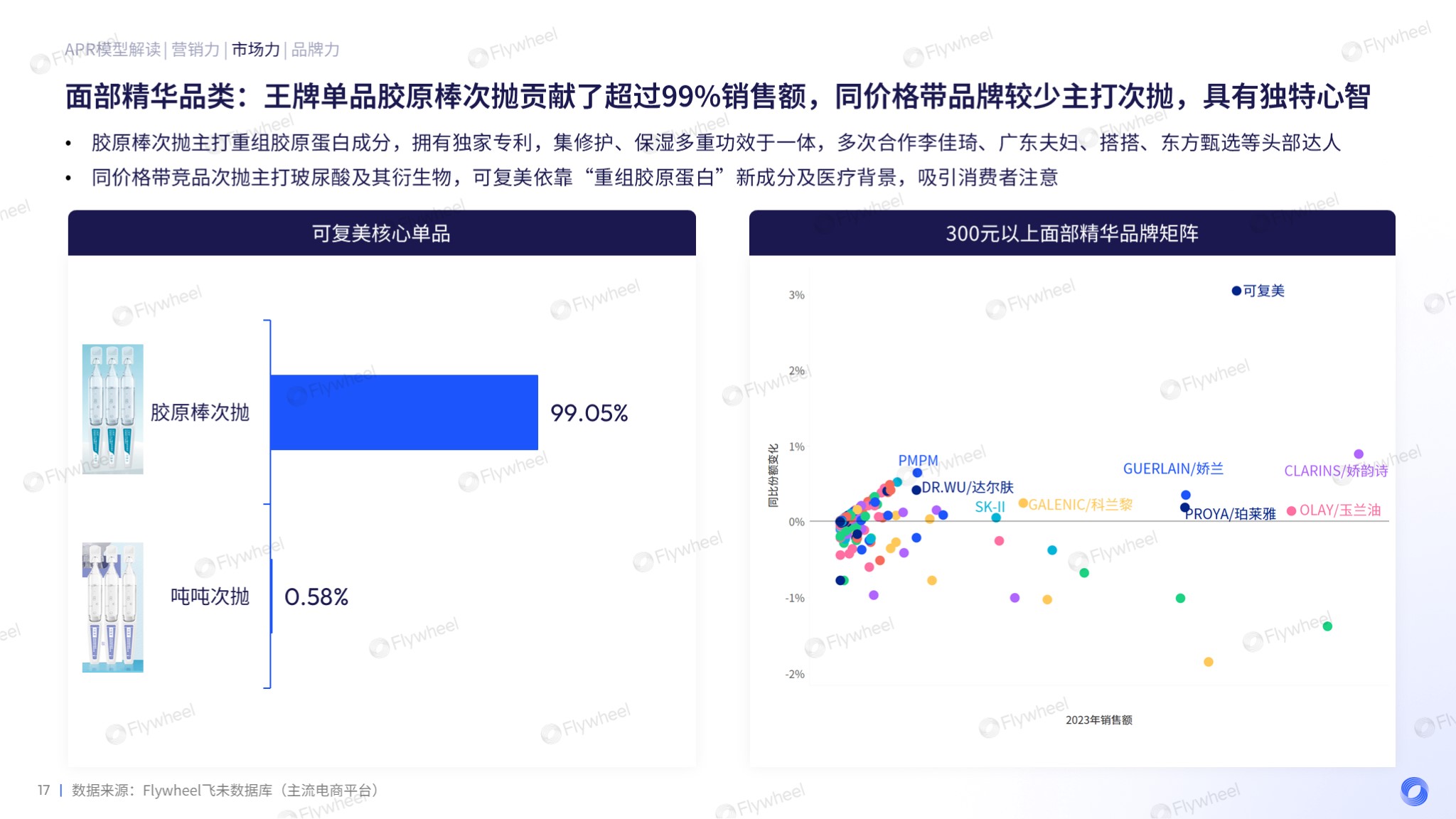 2023Flywheel飞未美妆品牌增长力排行榜图六