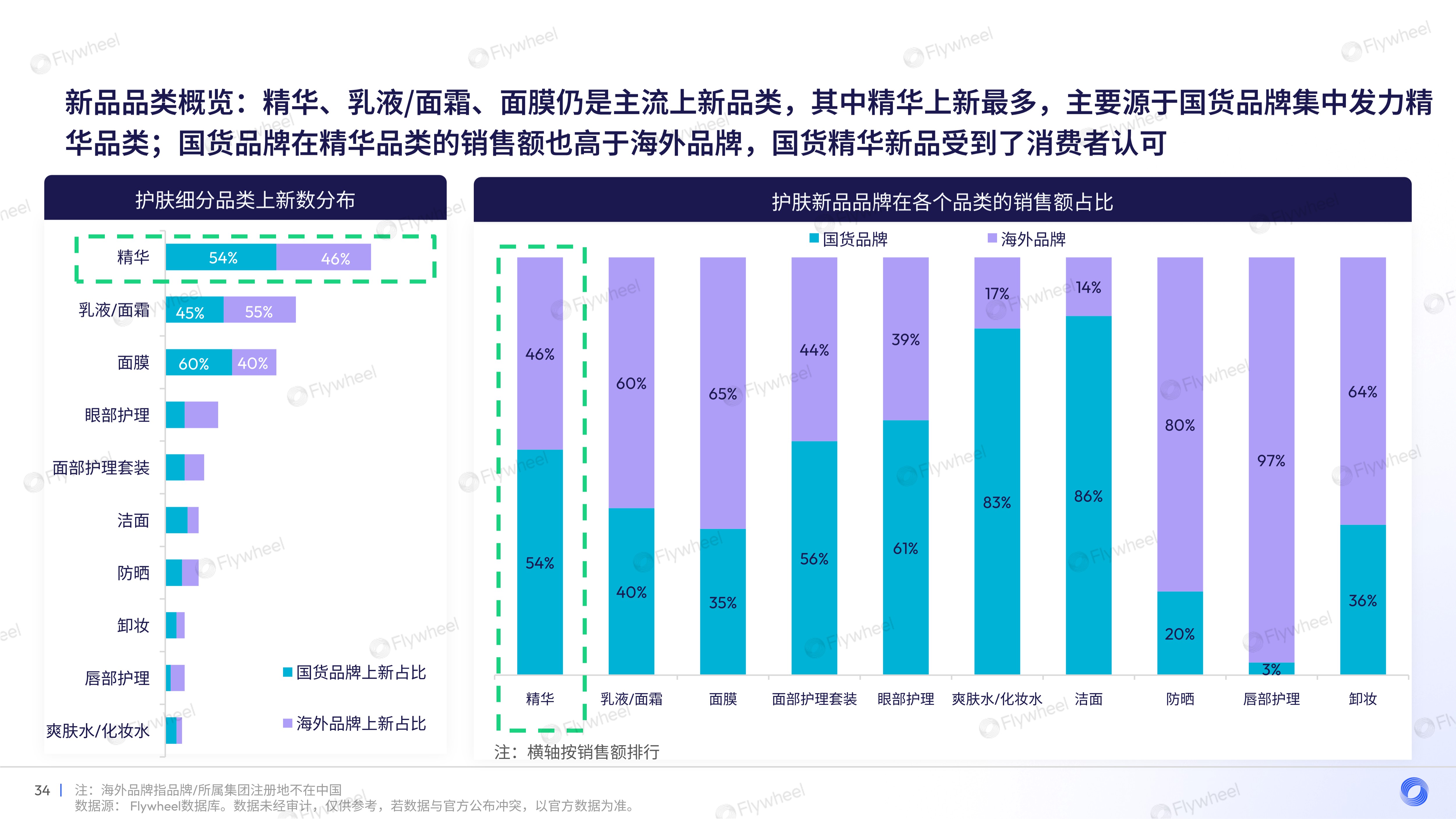 2023年面部护肤趋势洞察及增长力模型解读八