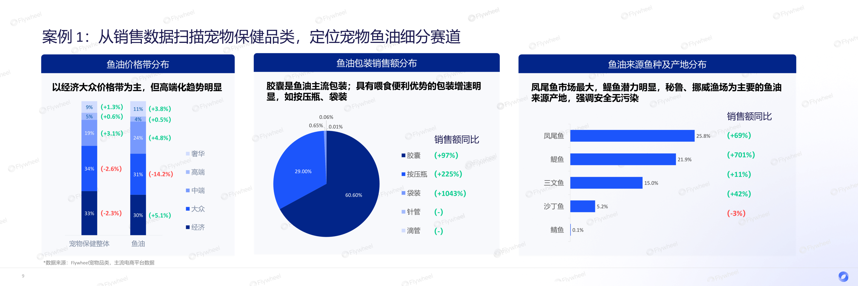 飞未线上零售方案
