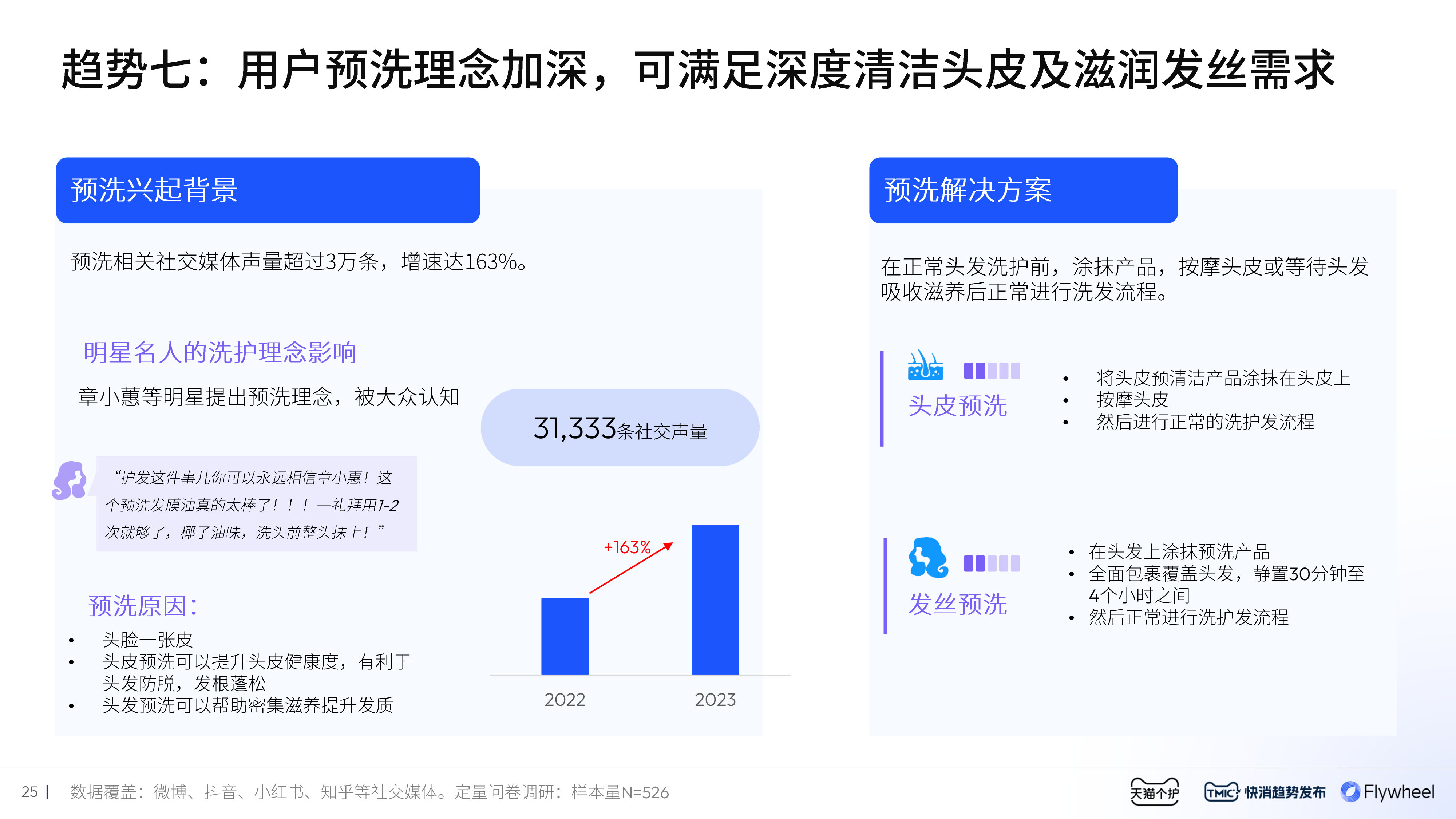 Flywheel飞未联合发布 《2024美护发行业趋势白皮书》内容二十