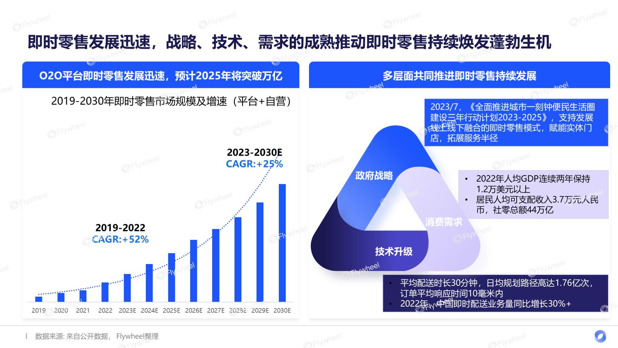 即时零售电商成大势，Flywheel飞未解读医药保健在O2O模式的发展趋势