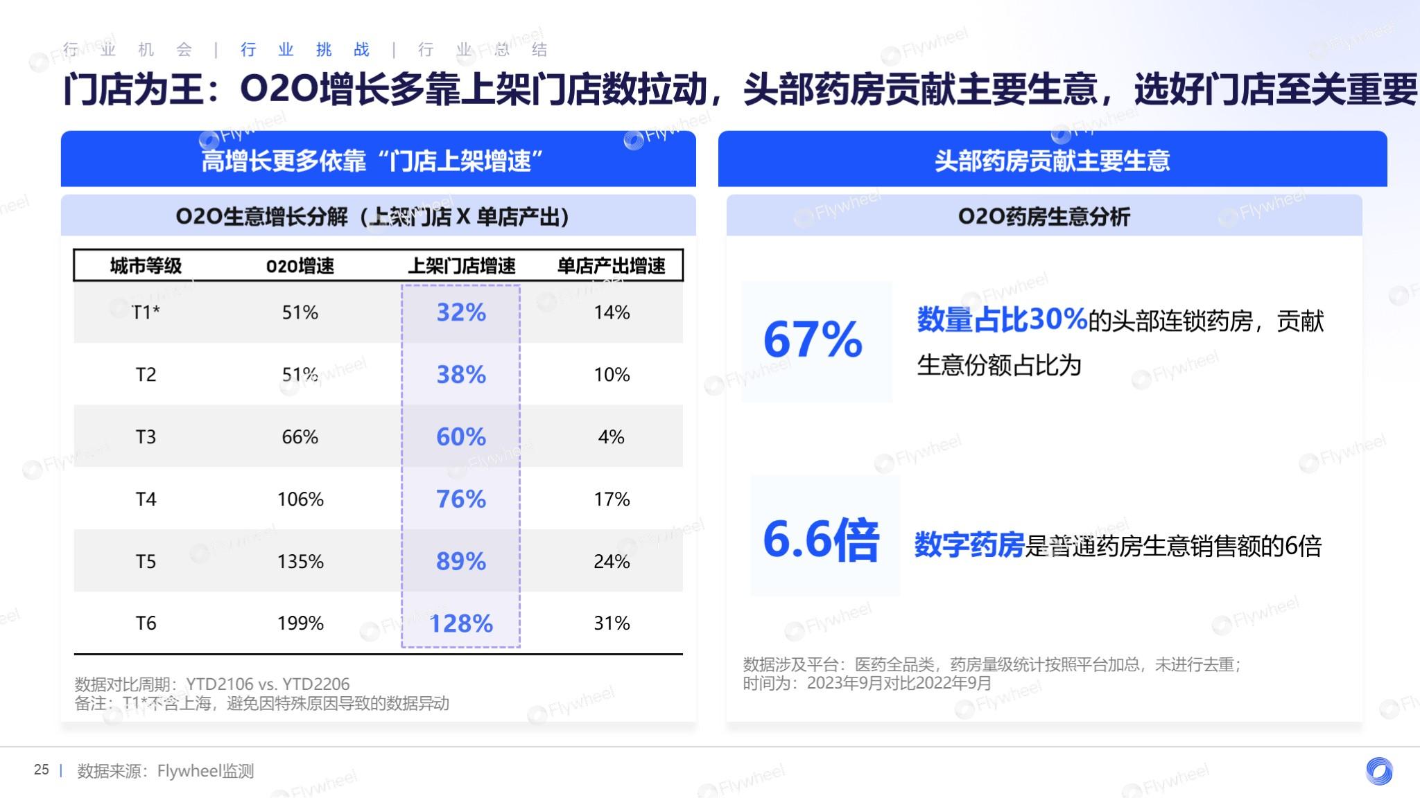 Flywheel针对医药保健在O2O模式的解决方案