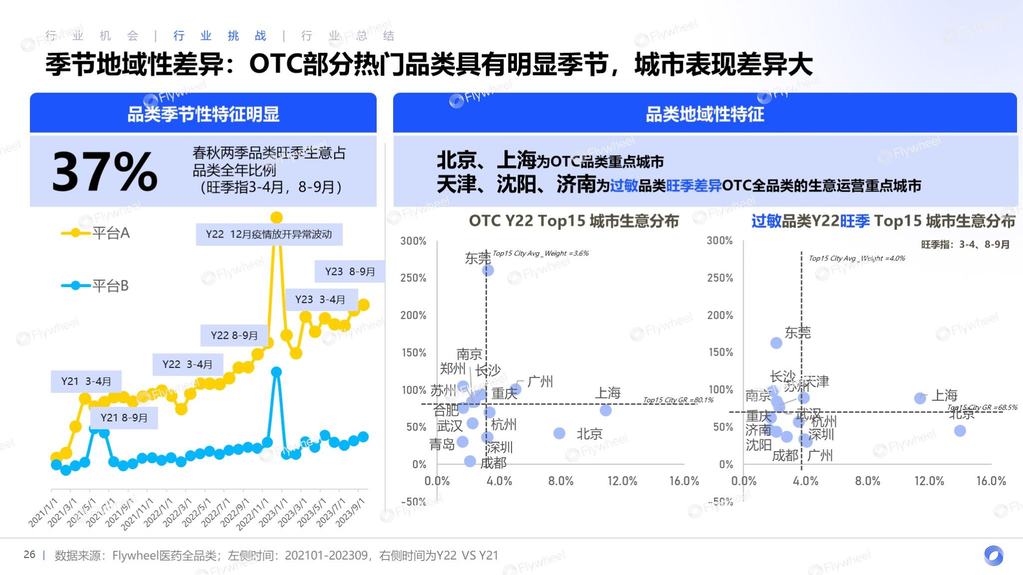 Flywheel分析医药保健在O2O模式的发展趋势