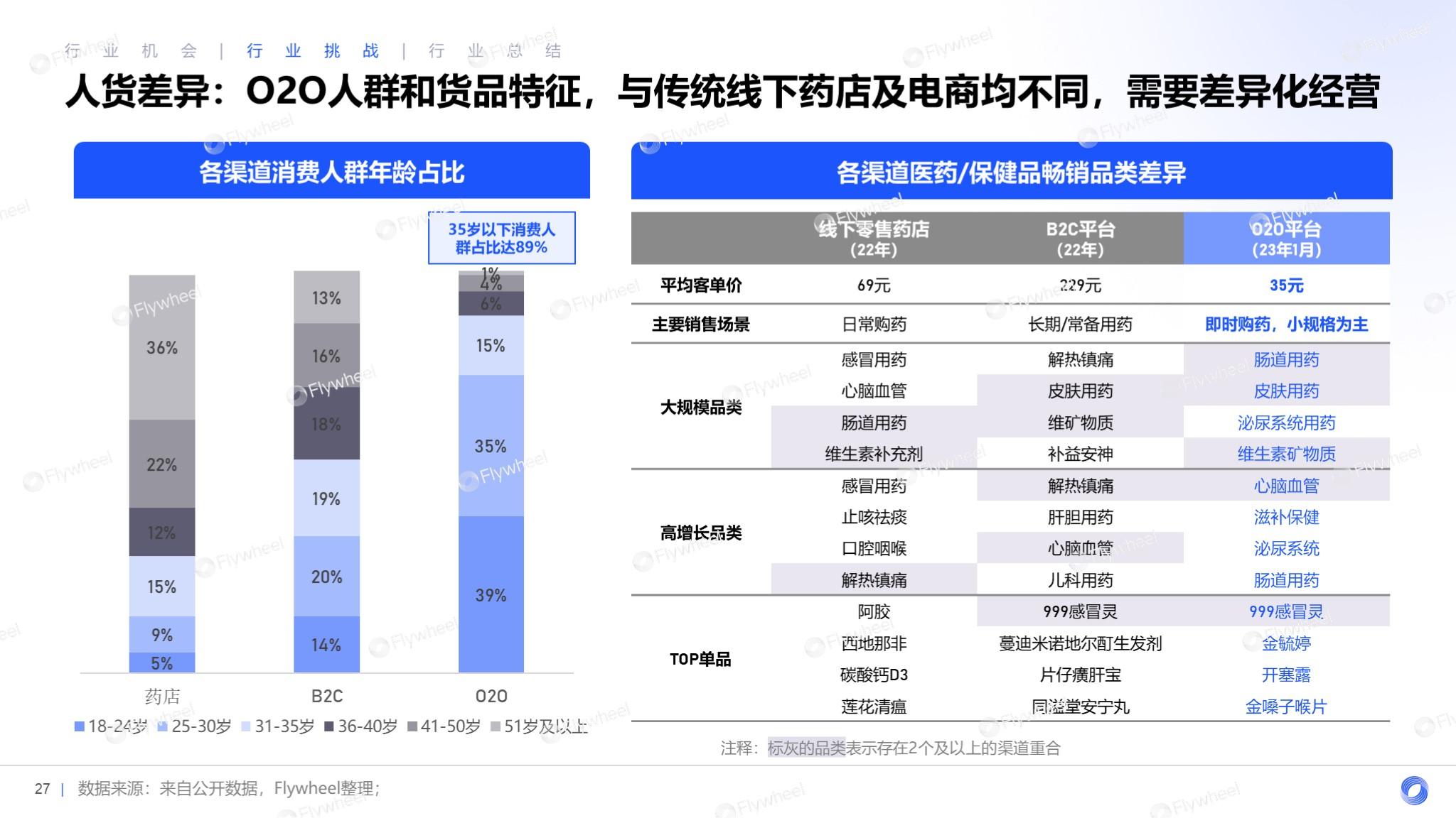 飞未解读医药保健在O2O模式