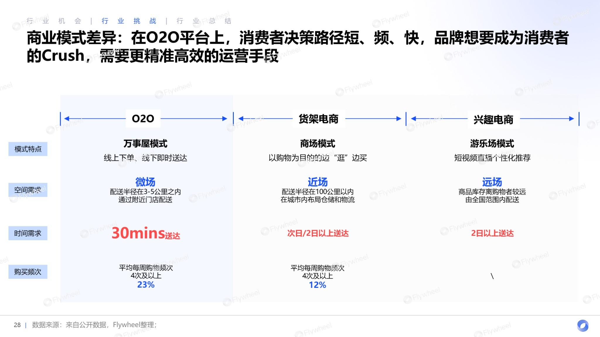Flywheel飞未提供医药保健O2O模式方案