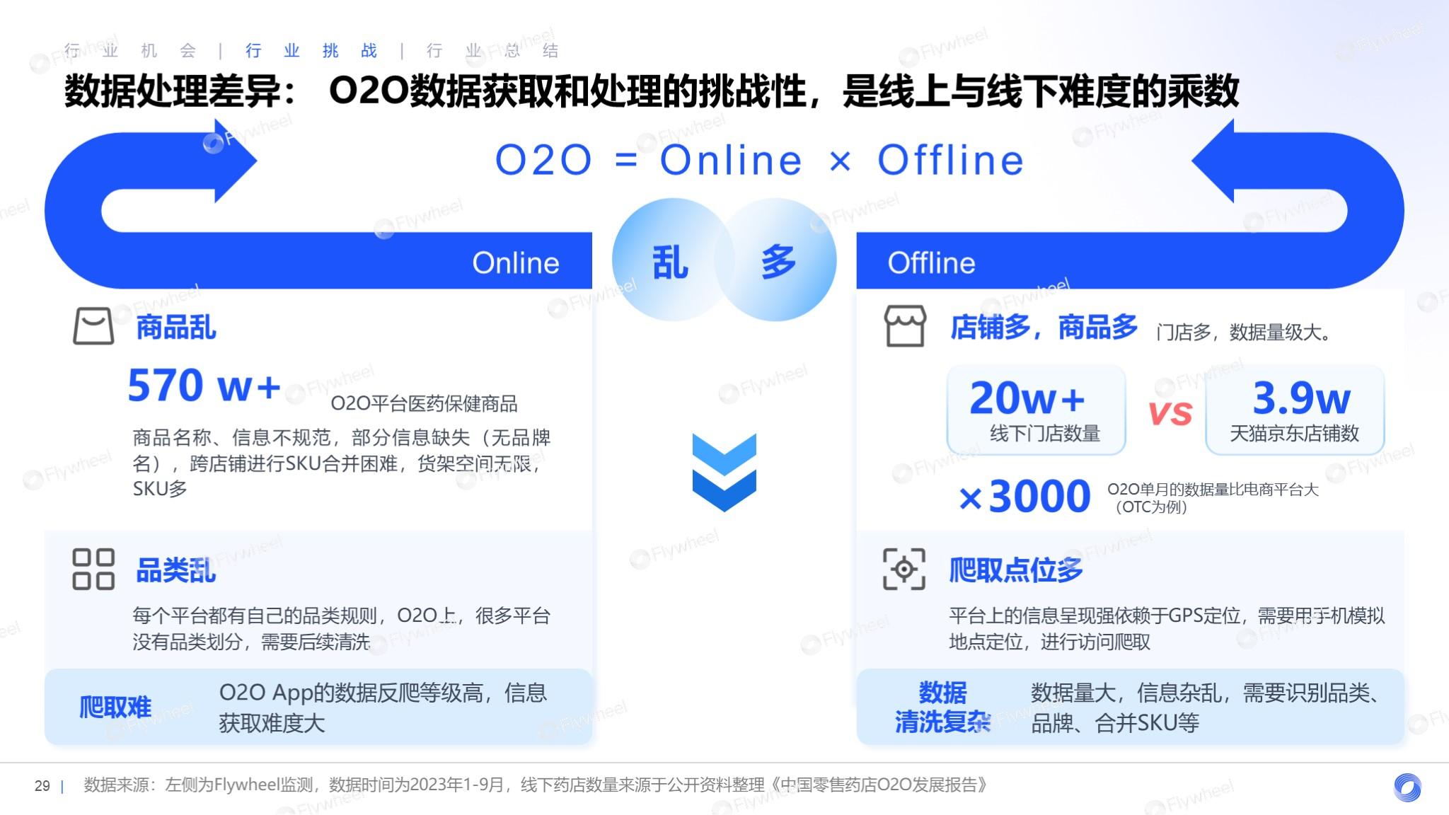 Flywheel飞未解读医药保健在O2O模式情况