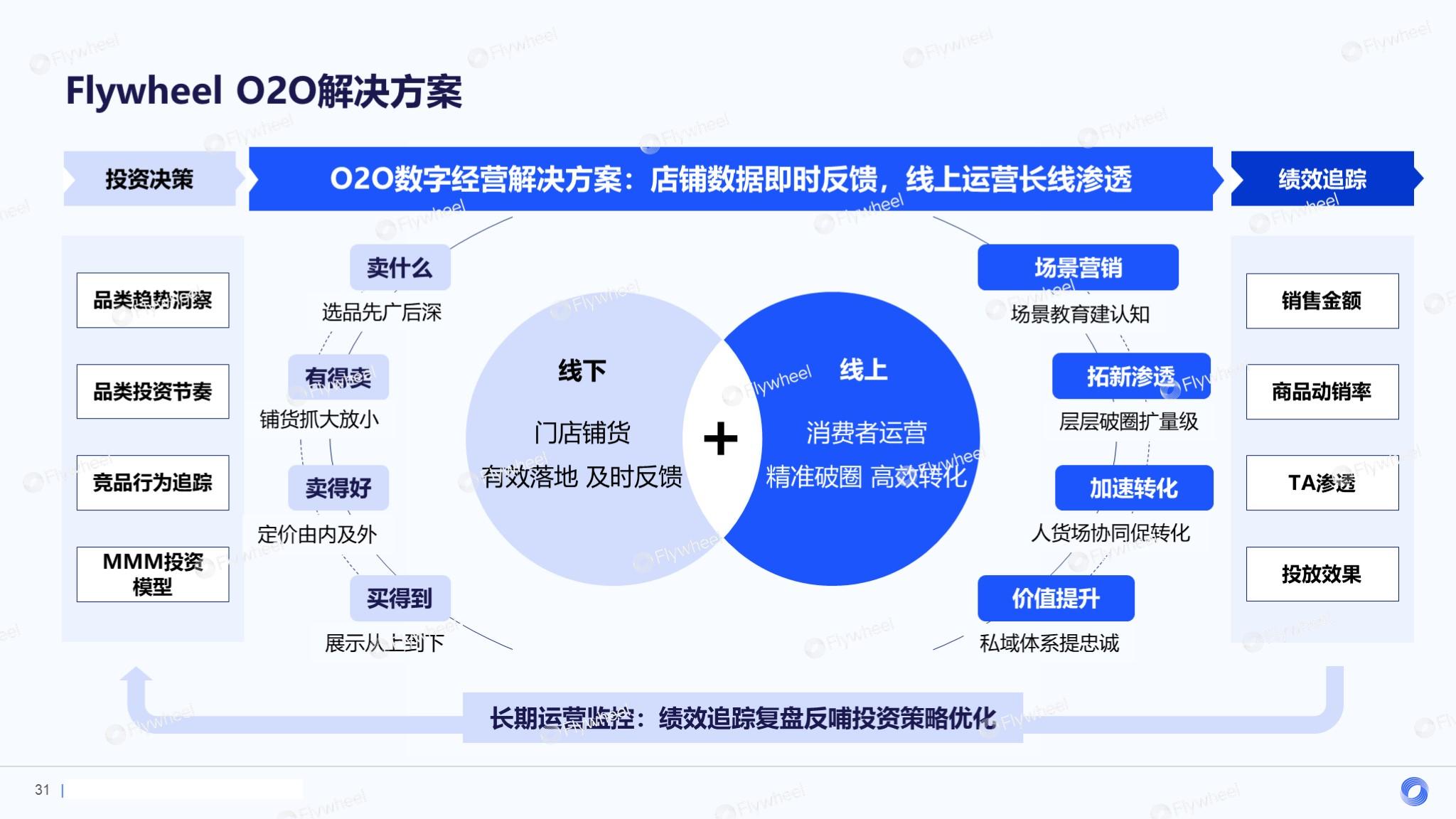 Flywheel飞未解读医药保健在O2O模式的发展趋势并提供解决方案