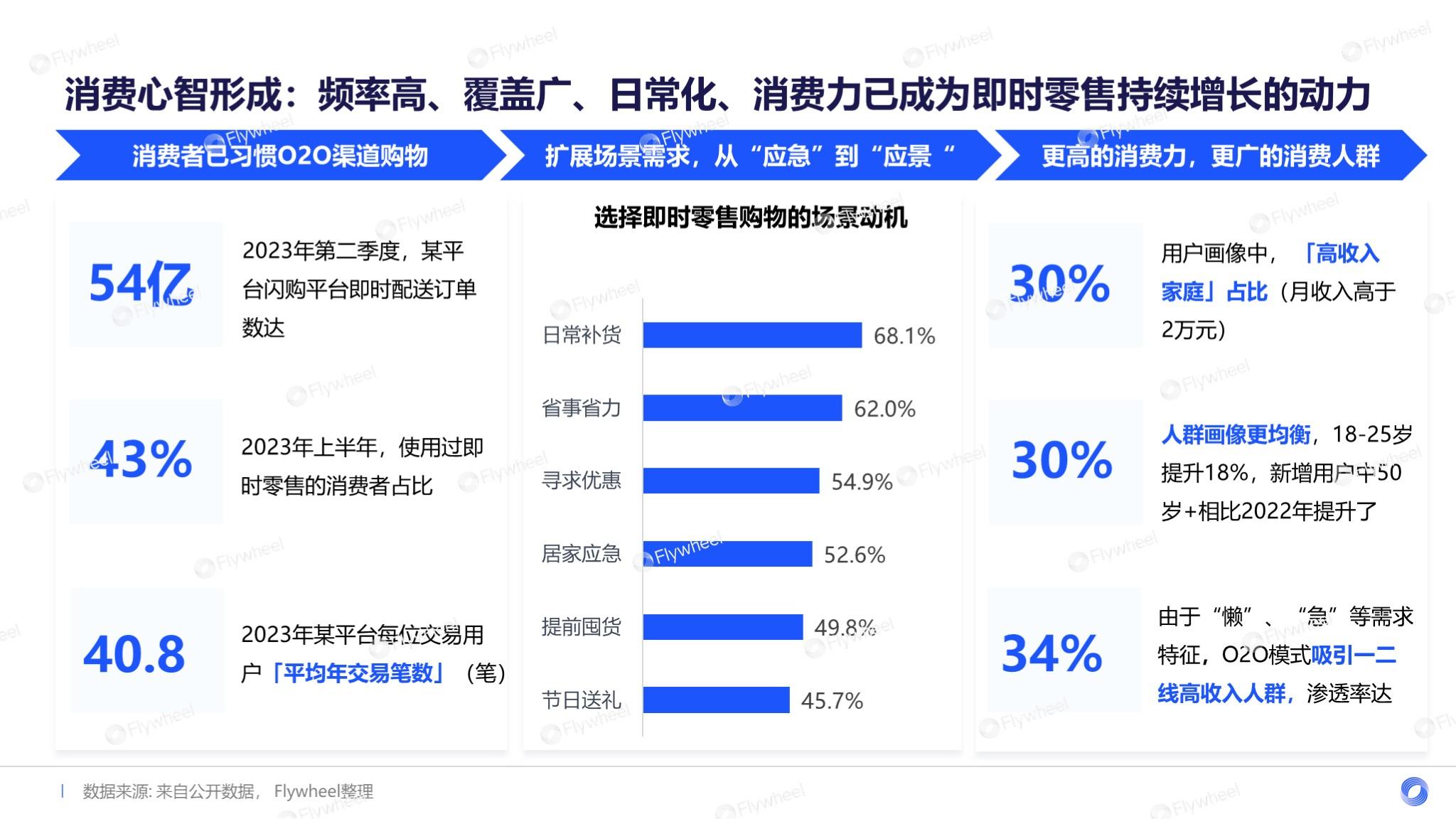 Flywheel飞未解读医药保健O2O模式解决方案