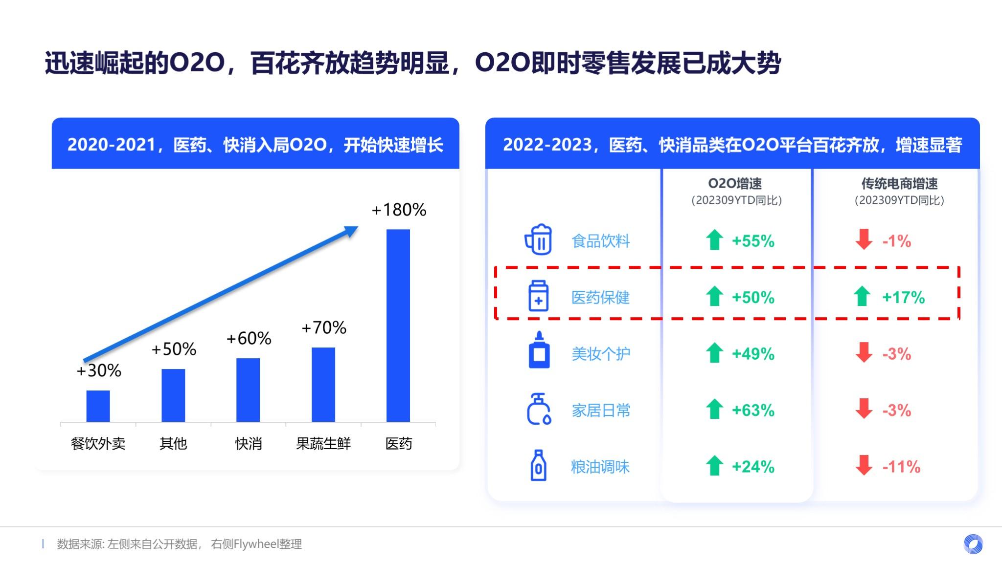 Flywheel飞未解读医药保健在O2O模式的发展