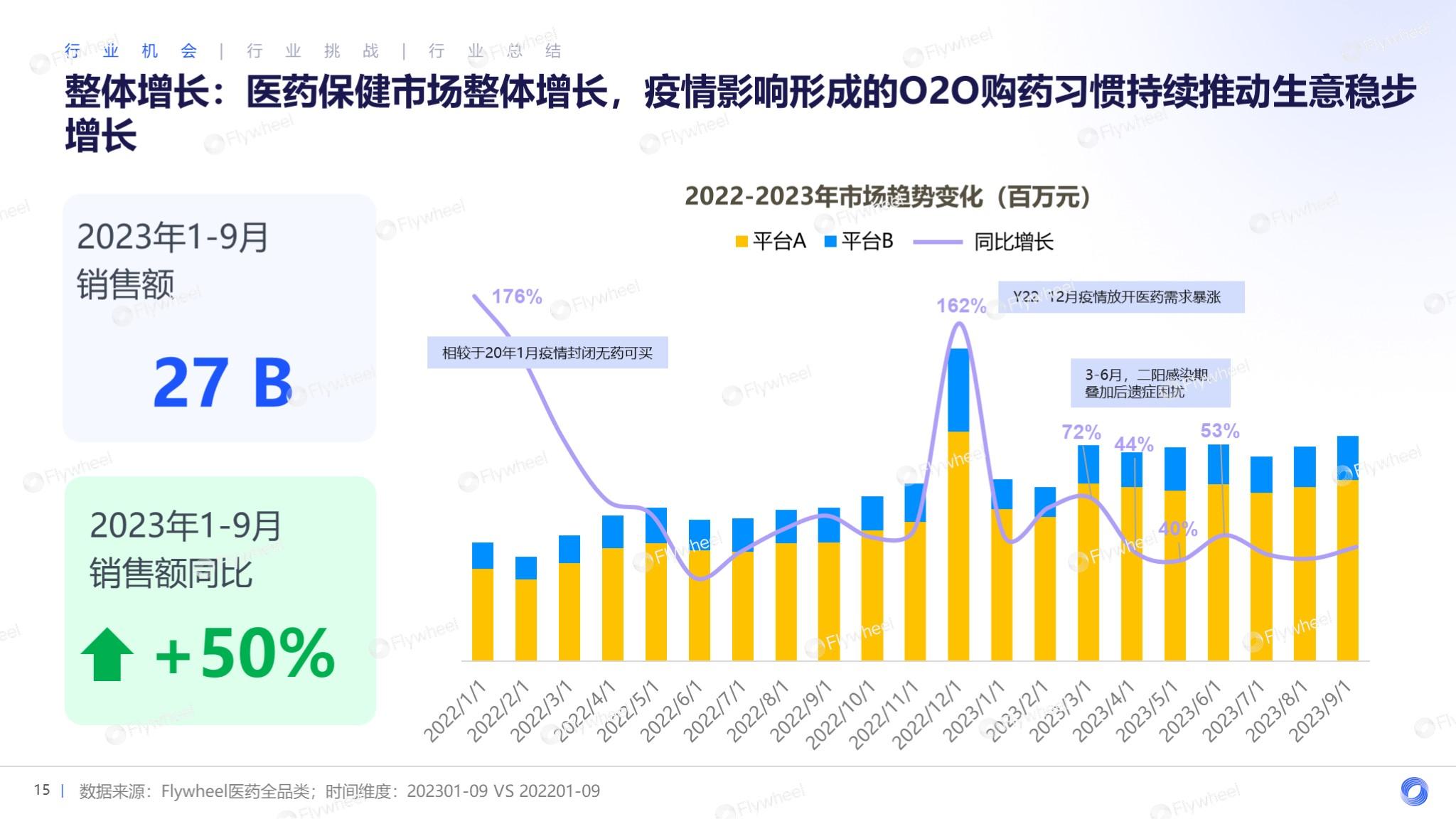 Flywheel飞未解读医药保健在O2O解决方案
