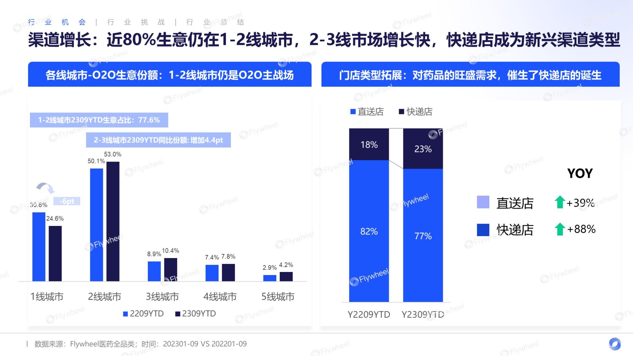 Flywheel飞未解读医药保健O2O模式