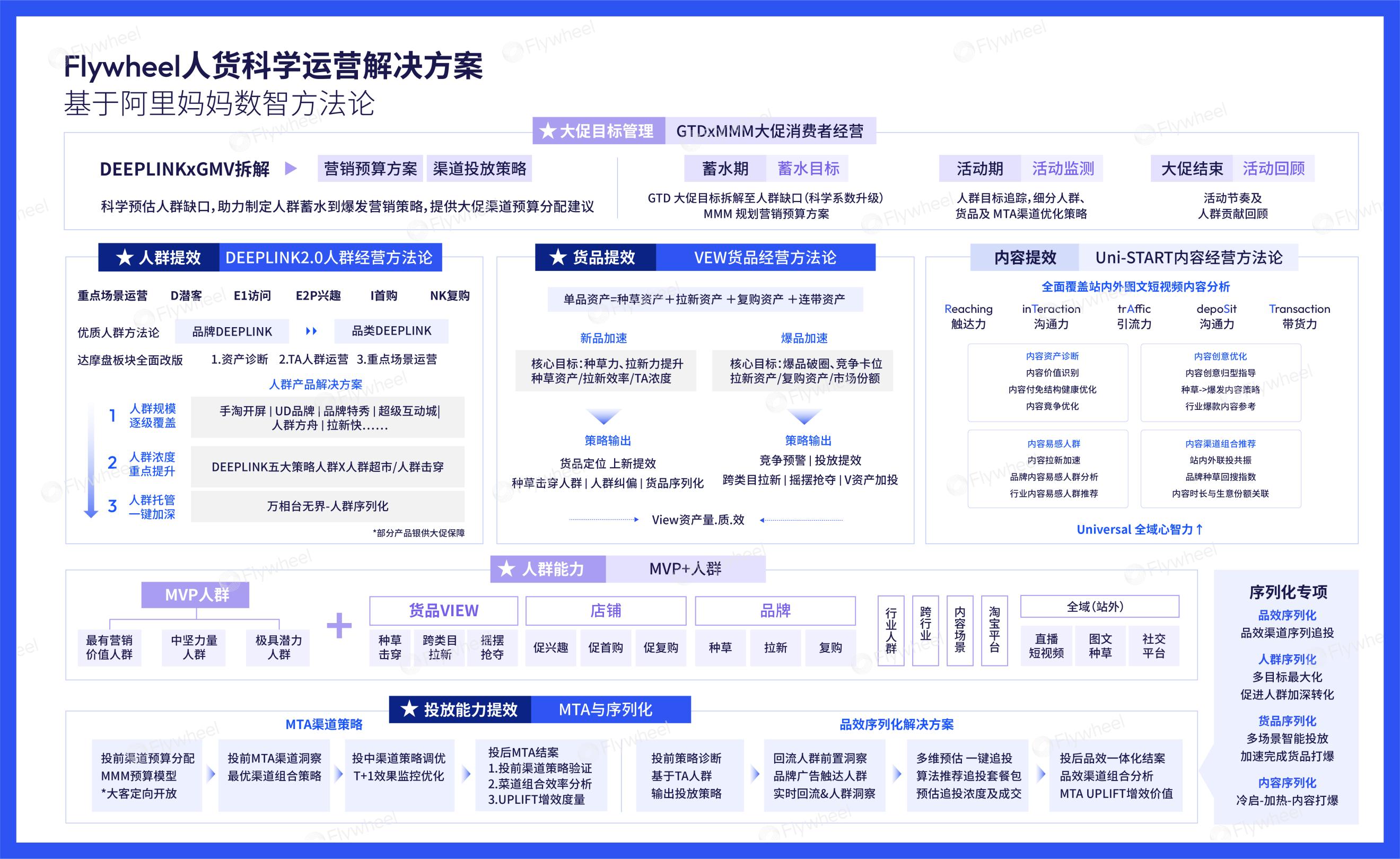 飞未数智方法论