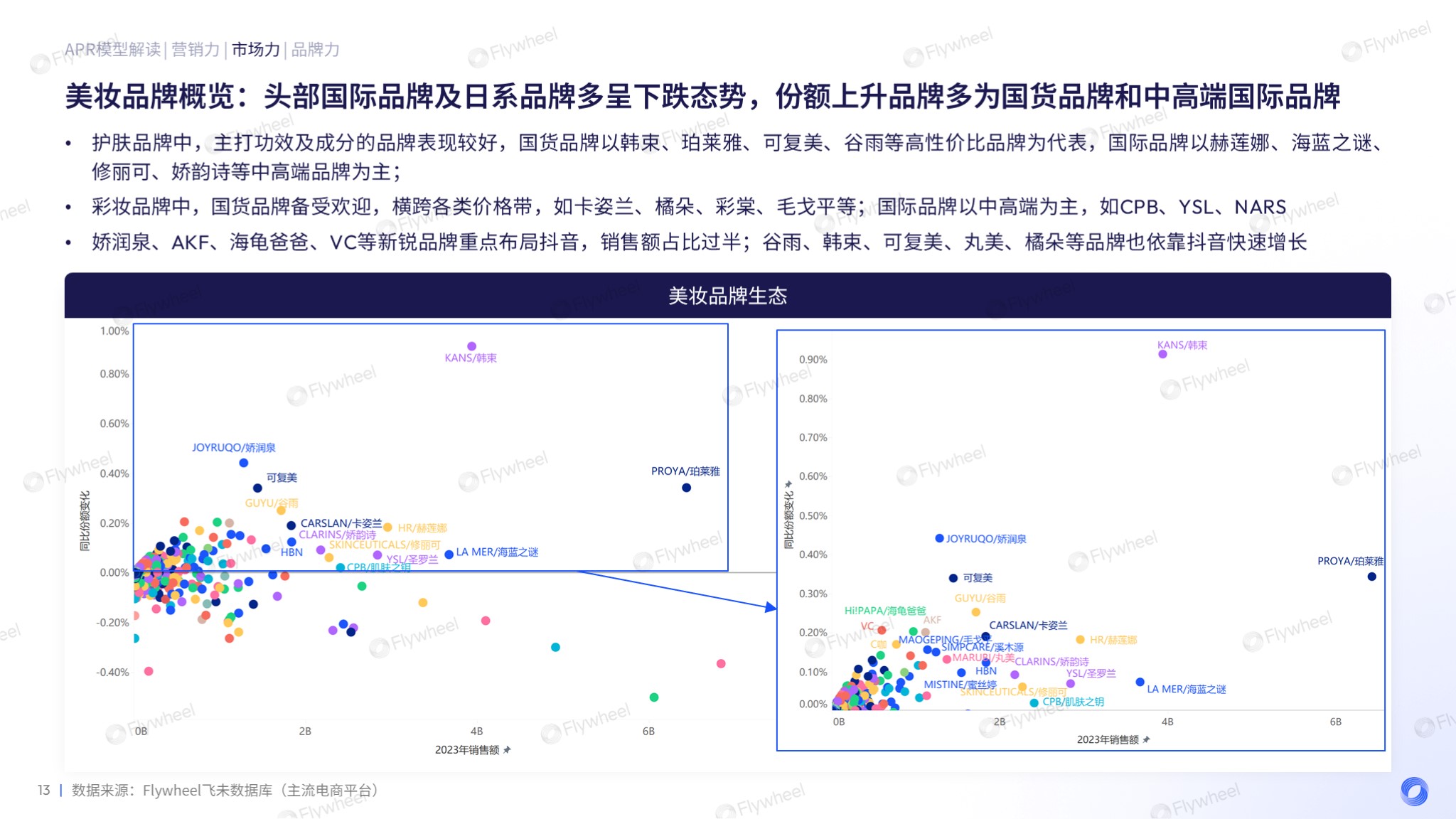 Flywheel飞未分析美妆增长力系列珀莱雅图九