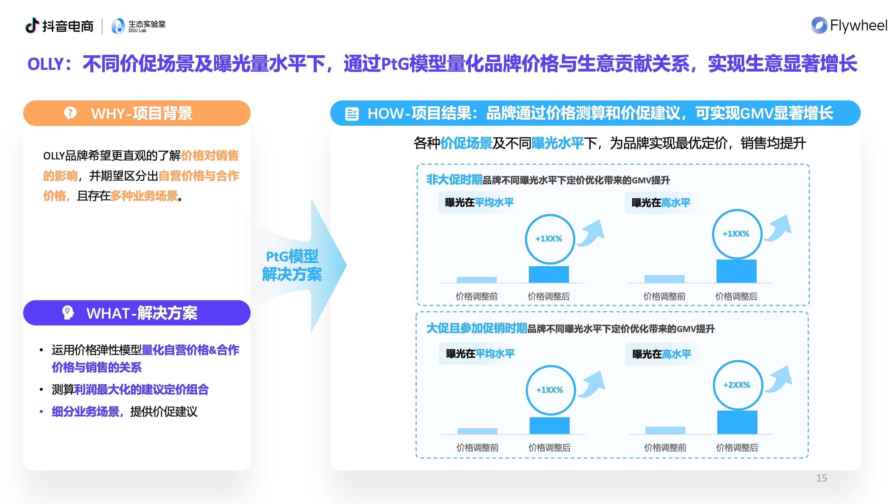 PtG价量模型分享一
