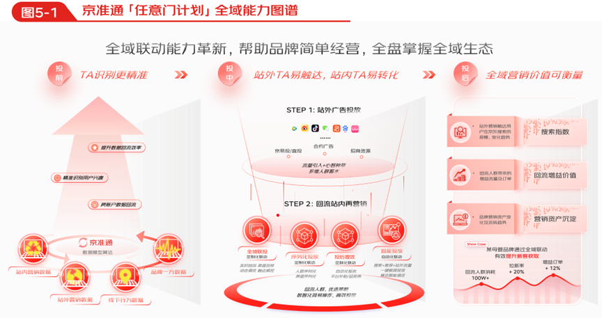 2024年京东广告科学白皮书内容三