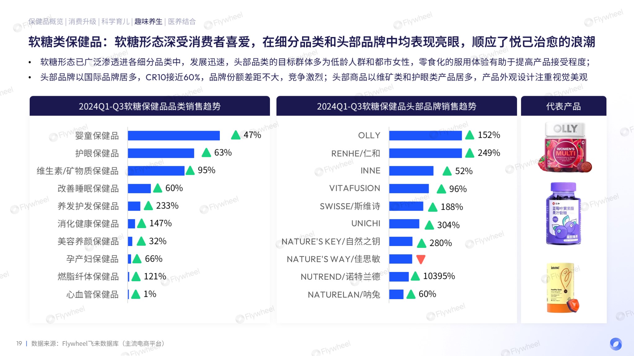 2024保健品增长趋势报告分享五