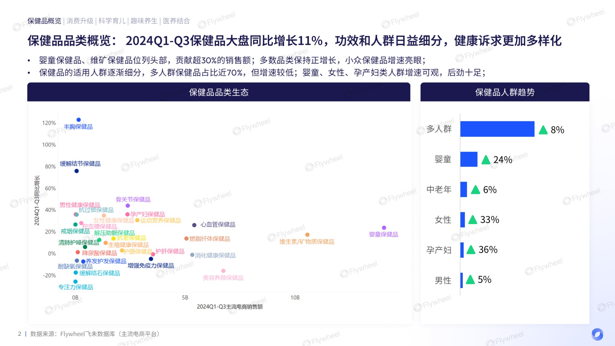 大健康行业现状