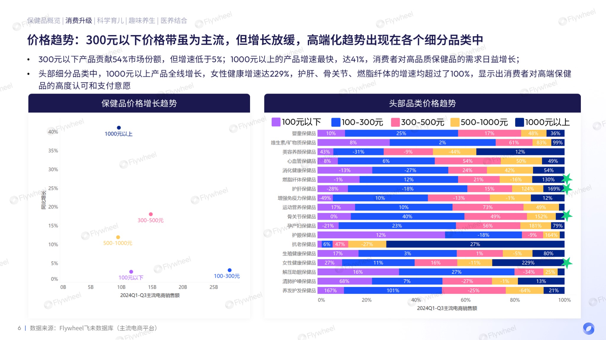 健康行业现状分析