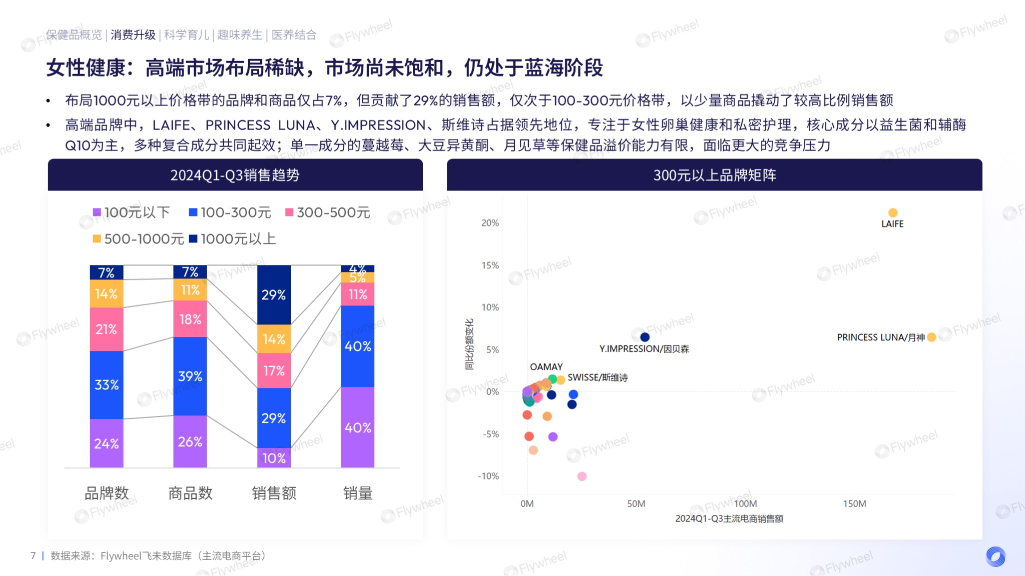 大健康行业现状分析