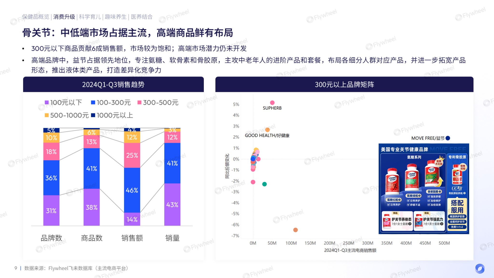 2024保健品增长趋势报告 data-href=
