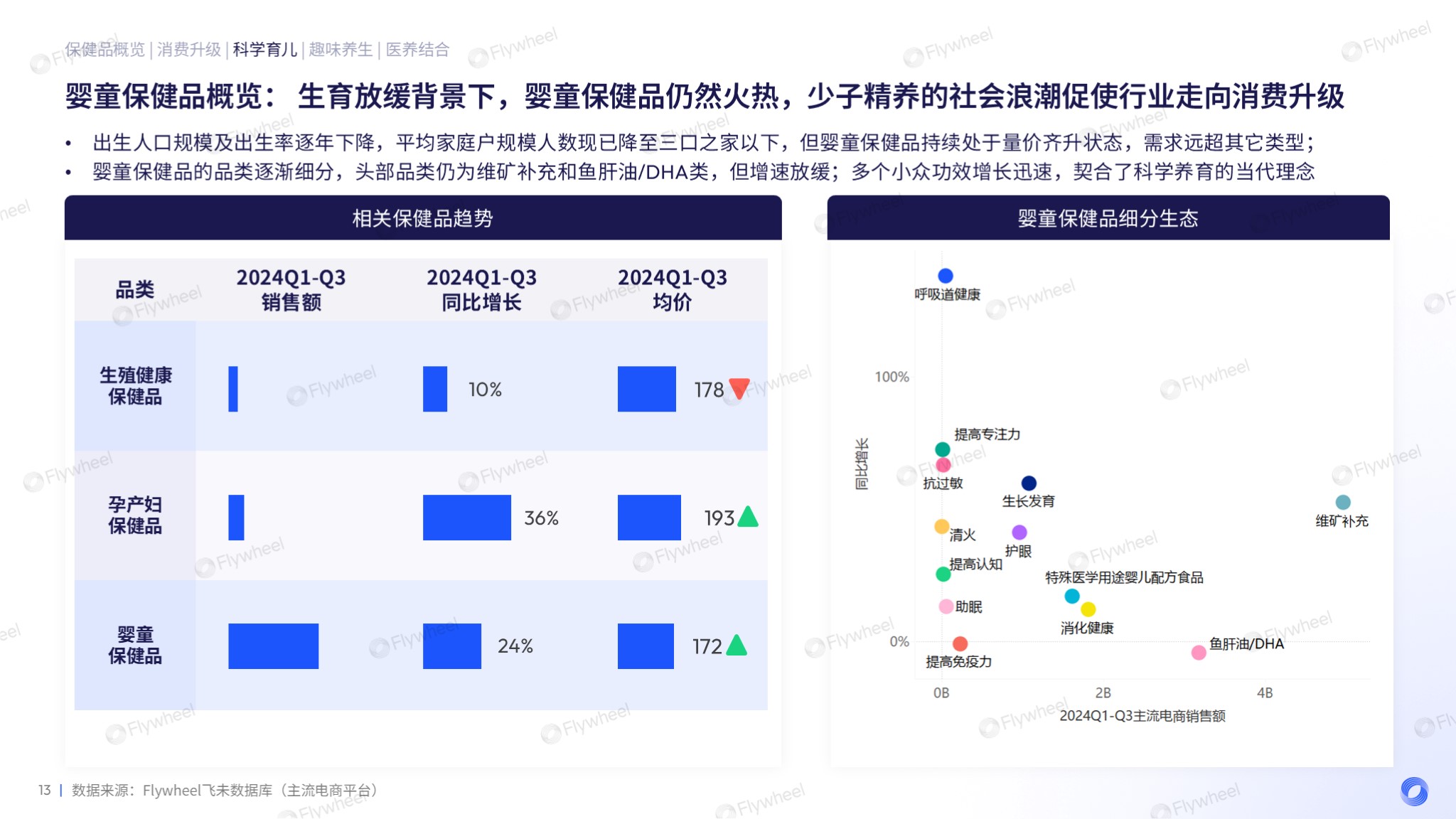 2024保健品增长趋势报告分享一
