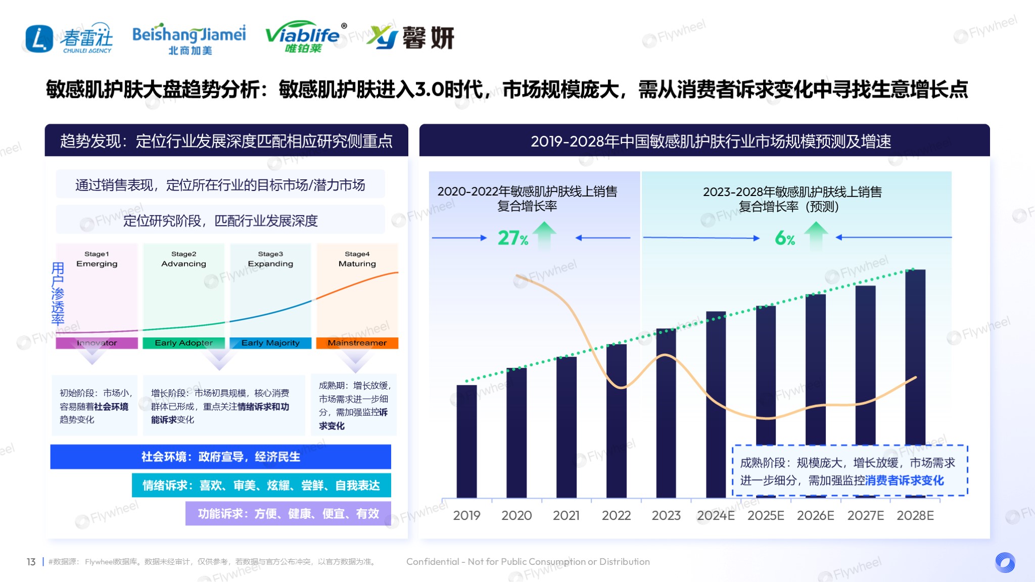 近年护肤品趋势分析