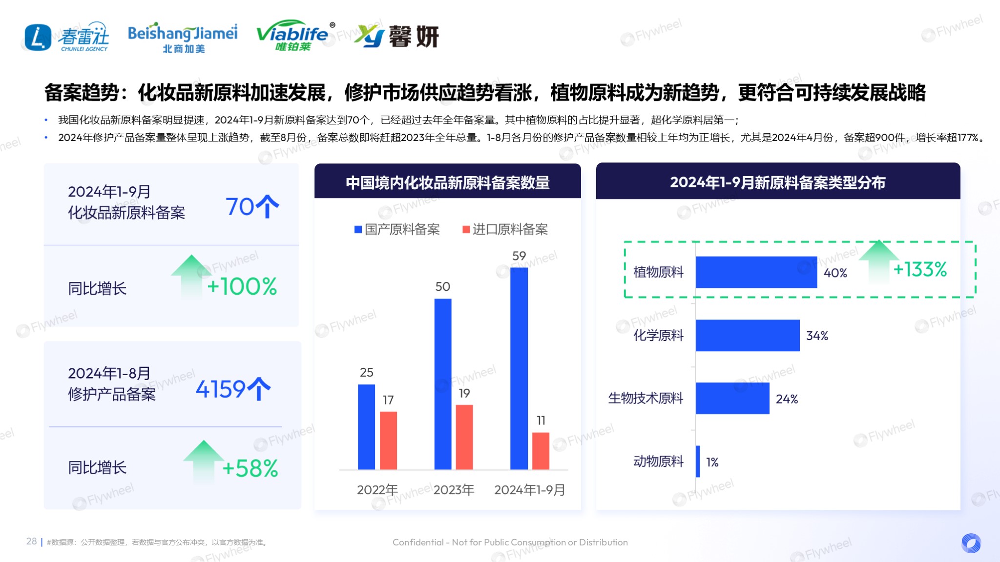 化妆品新品原料分析